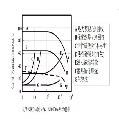 【環保智庫】廢氣處理9大工藝、適用范圍、成本控制